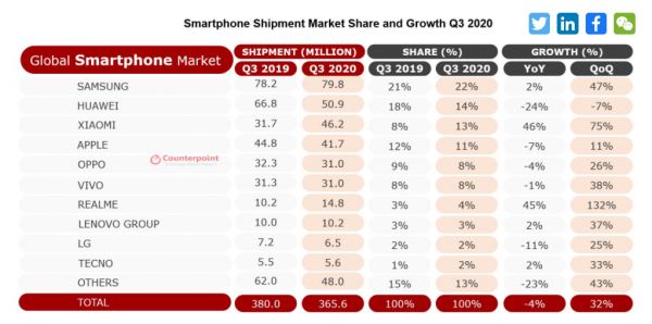 Xiaomi впервые обошла по объёму продаж компанию Apple и заняла третью строчку в списке лидеров