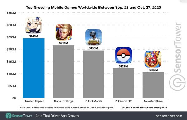Невероятный хит: Мобильная версия Genshin Impact отметилась вторым по величине запуском в истории, уступив лишь Pokémon GO