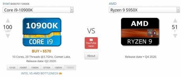 10-ядерный процессор Intel Core i9-10900K сочли более выгодной покупкой, чем 16-ядерный AMD Ryzen 9 5950X