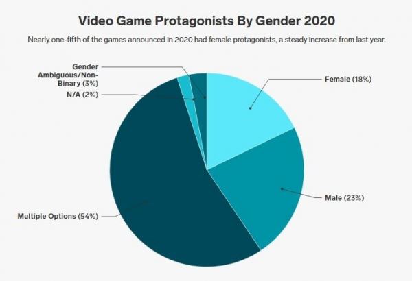 Анита Саркисян докладывает: 2020 год стал рекордным по количеству анонсов игр с женщинами на главных ролях