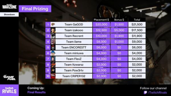 Команда Recrent заняла третье место на Twitch Rivals Warzone Season 6 Showdown