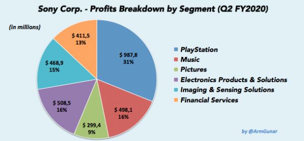 PlayStation 4 озолотила Sony - продано более 113 млн консолей, количество подписчиков PS Plus растет