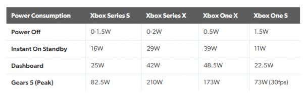 Digital Foundry протестировали Xbox Series S: основные отличия от Xbox Series X