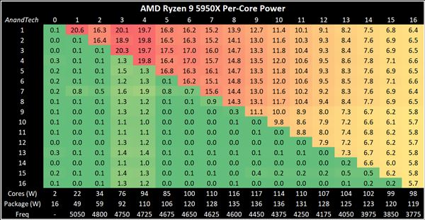 Ryzen 5000 оказались очень энергоэффективными процессорами. 16-ядерный Ryzen 9 5950X потребляет на 100 Вт меньше 10-ядерного Core i9-10900K