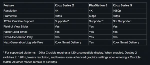 Xbox Series S в Destiny 2 оставят без режима 120 FPS