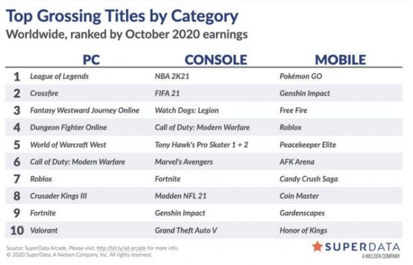 Watch Dogs: Legion побила рекорд серии по цифровым продажам, а Genshin Impact стала самой успешной игрой месяца - SuperData