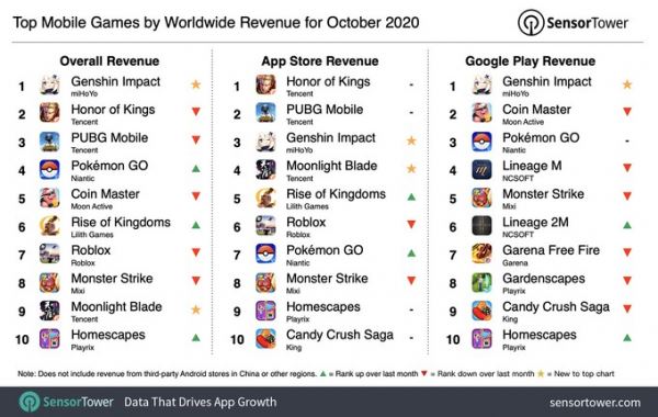 Genshin Impact стала самой доходной мобильной игрой в октябре — 239 миллионов долларов за месяц