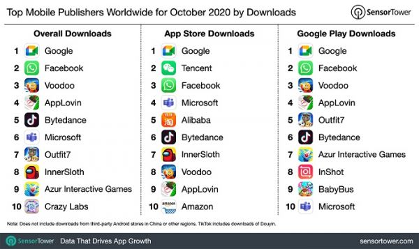 TikTok стал самым скачиваемым мобильным приложением в октябре 2020 года