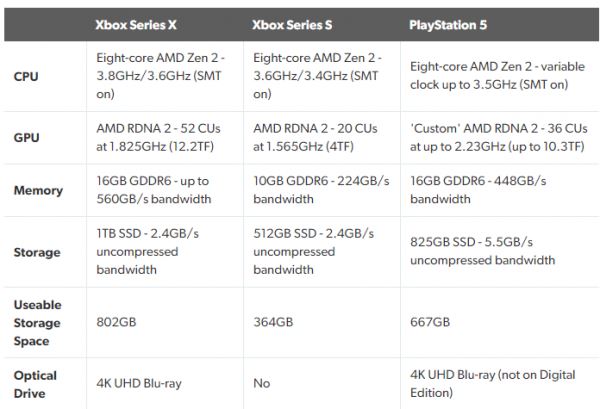Digital Foundry протестировали Xbox Series S: основные отличия от Xbox Series X