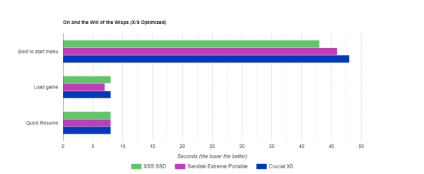 Сравнение скорости загрузки игр с внешних USB SSD и внутреннего SSD Xbox Series X | S